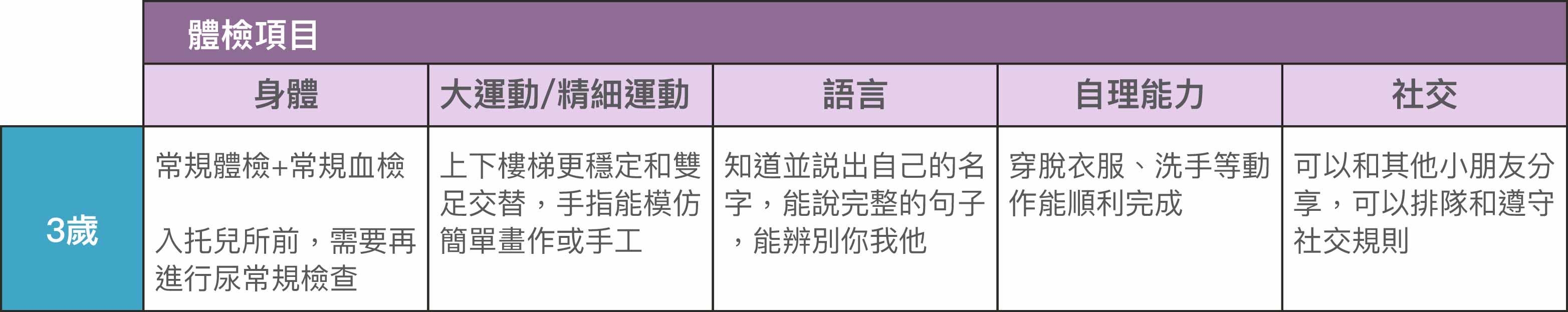 20241202_Primecare_0~3岁宝宝要定期体检？及时发现宝宝潜在疾病_检查项目TABLE-03.jpg