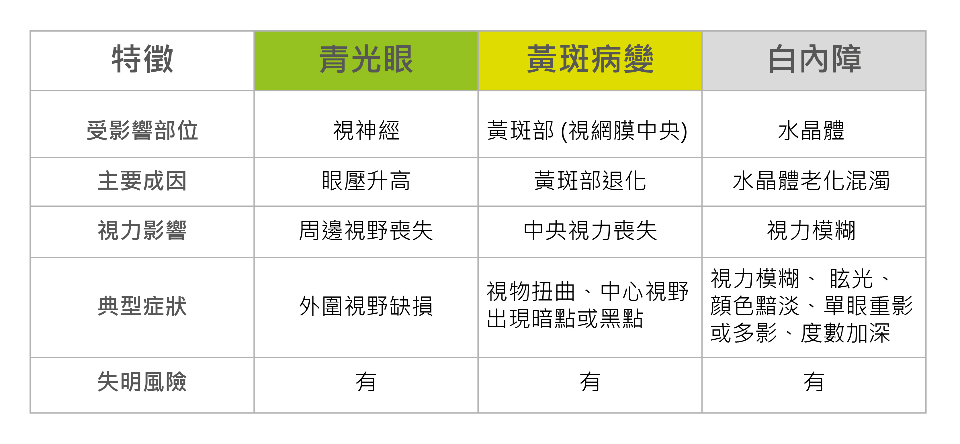 20250210_EC EYE_【眼朦看不清】如何分辨青光眼 -黄斑病-白内障？_table.jpg