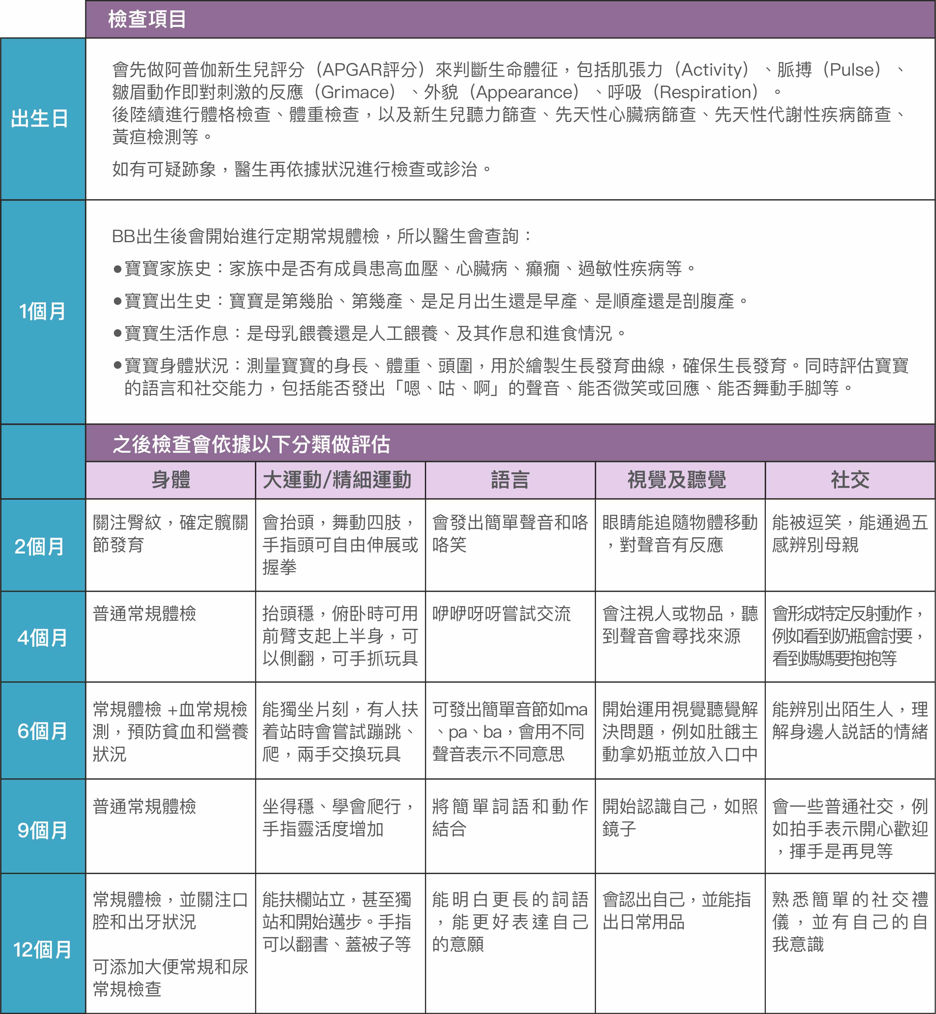 20241202_Primecare_0~3岁宝宝要定期体检？及时发现宝宝潜在疾病_检查项目TABLE-01.jpg