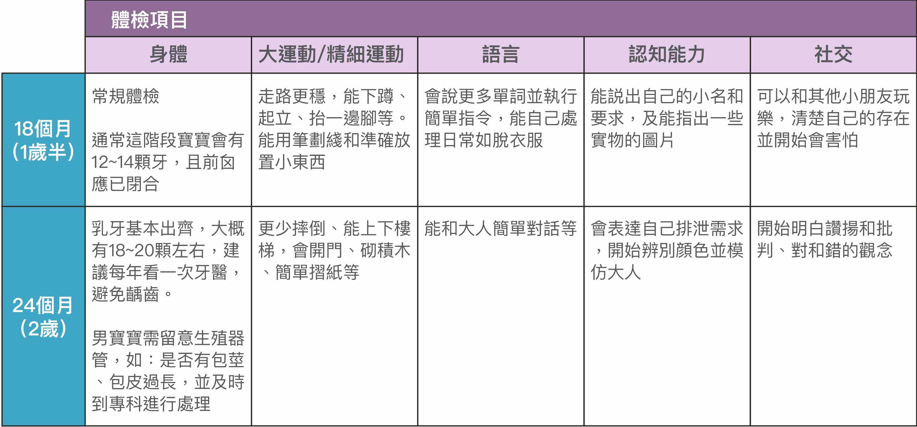 20241202_Primecare_0~3岁宝宝要定期体检？及时发现宝宝潜在疾病_检查项目TABLE-02.jpg